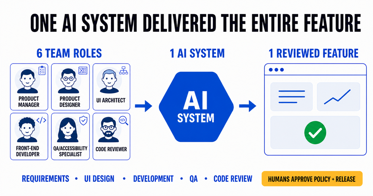 One AI System Delivered an Enterprise Software Feature: Requirements, UI Design, Development, QA, and Code Review