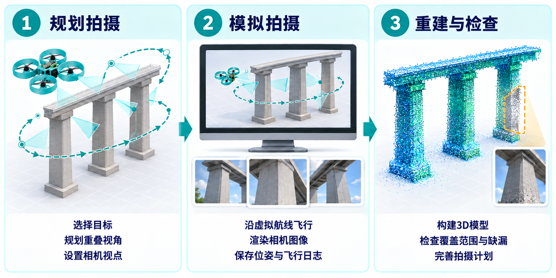 拟议三维建图仿真:规划桥墩的重叠视图,模拟飞行和相机采集,再重建桥墩并审查覆盖缺口。