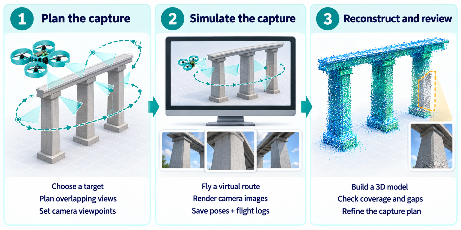 Proposed 3D-mapping simulation: plan overlapping views of bridge pillars, simulate a flight and camera capture, then reconstruct the pillars and review coverage gaps.