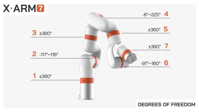 UFACTORY’s xArm 7 illustration showing its seven joints and movement ranges.