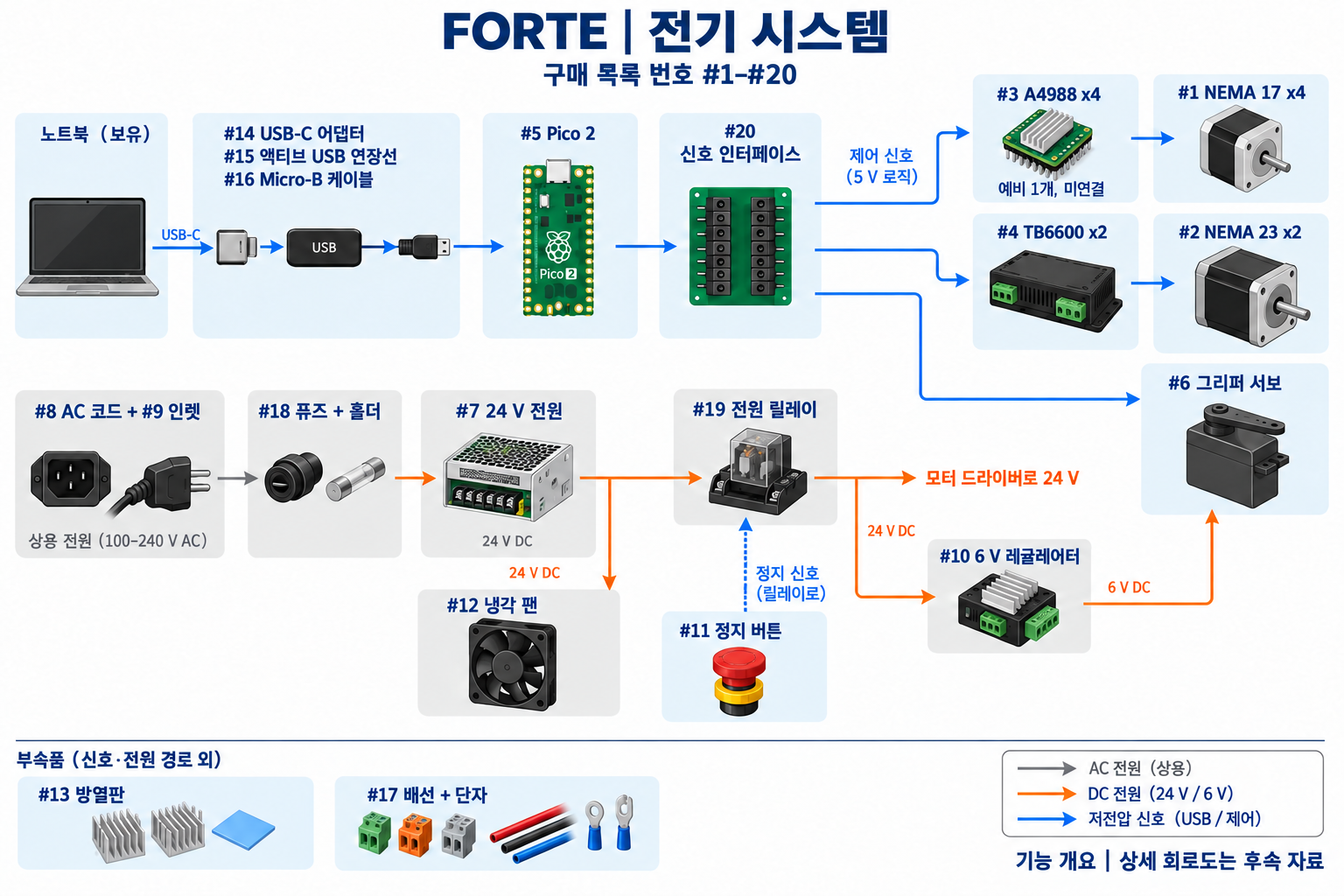 FORTE 전기 시스템 개요. 노트북과 USB 케이블이 Pico 2 및 신호 인터페이스에 연결되고, 스테퍼 드라이버와 그리퍼 서보를 제어합니다. 별도 전원 경로에는 퓨즈가 있는 24 V 전원, 정지 신호로 제어하는 릴레이, 냉각 팬, 서보용 6 V 레귤레이터가 있습니다.