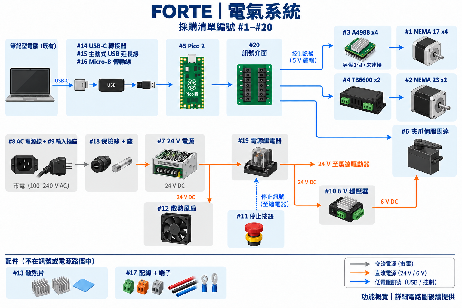 FORTE 電氣概覽:筆電與 USB 傳輸線連到 Pico 2 及訊號介面,控制步進馬達驅動器與夾爪伺服馬達。獨立電源路徑連接含保險絲的 24 V 電源、由停止訊號控制的繼電器、散熱風扇及伺服馬達用 6 V 穩壓器。