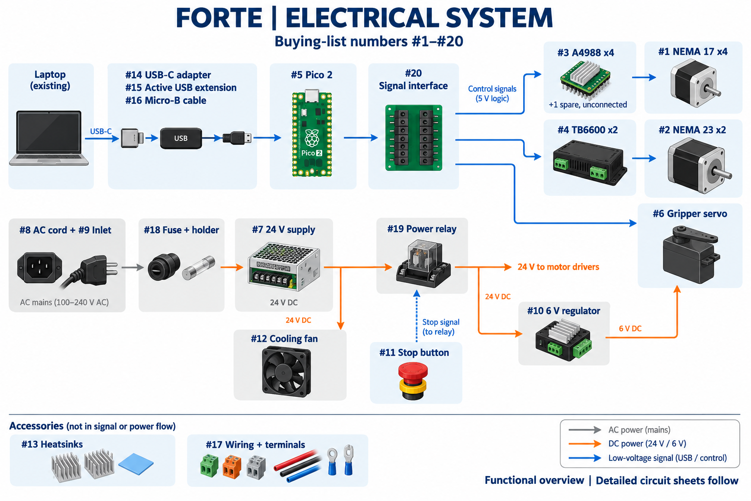 FORTE electrical overview: laptop and USB cables connect to Pico 2 and a signal interface, which controls stepper drivers and the gripper servo. Separate power paths connect the fused 24 V supply, stop-controlled relay, cooling fan and 6 V servo regulator.