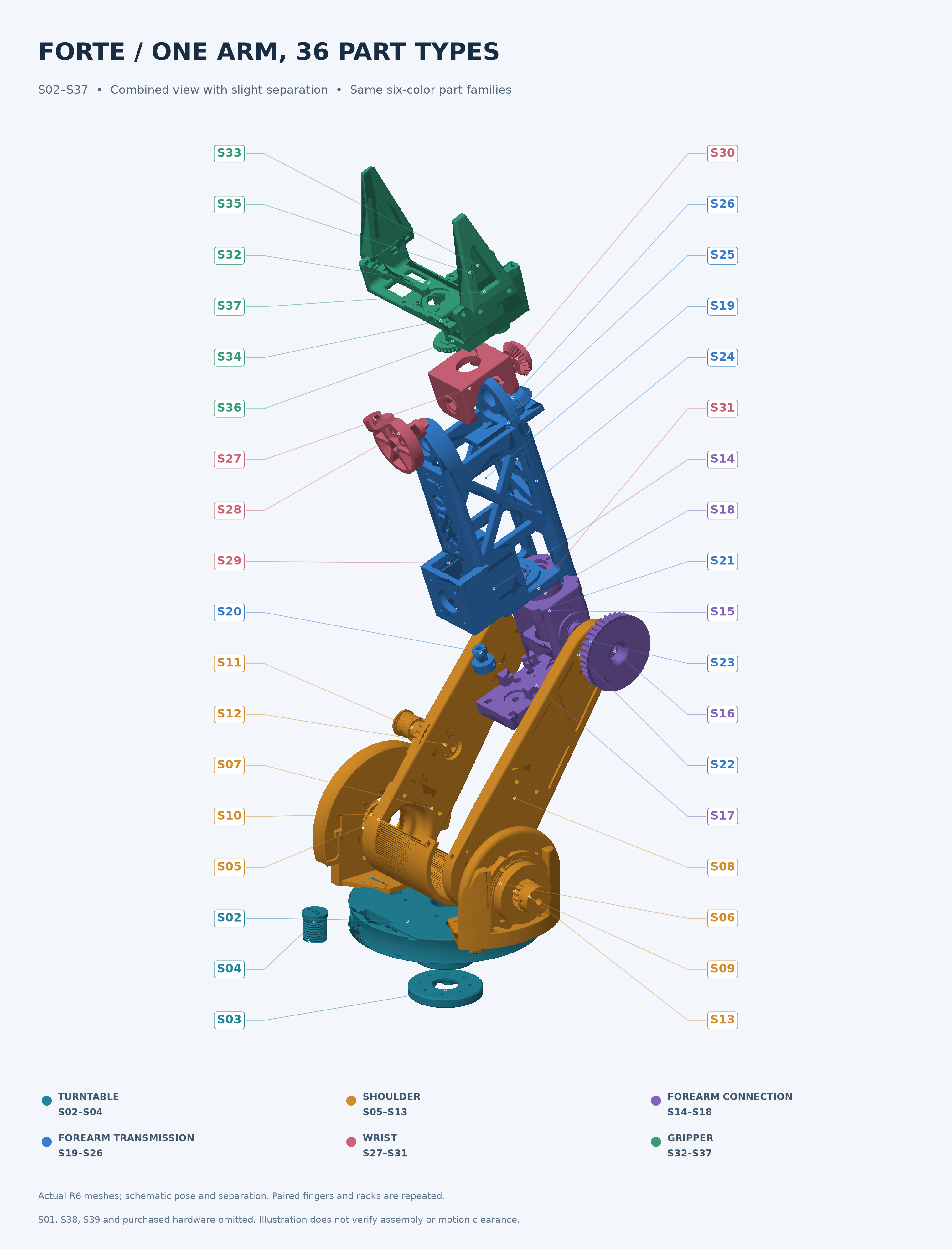 Component drawing of the arm’s base, shoulder, forearm, wrist and gripper.