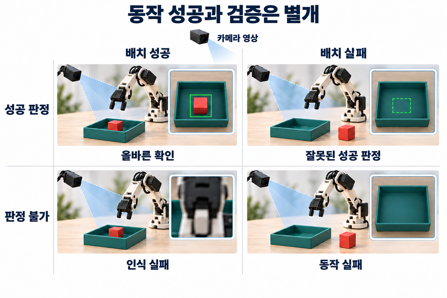 실제 배치 결과와 카메라 검증을 비교하는 네 가지 예시. 올바르게 확인된 배치, 배치 실패를 성공으로 오인한 경우, 배치에는 성공했지만 시야가 가려진 경우, 확인되지 않은 동작 실패.