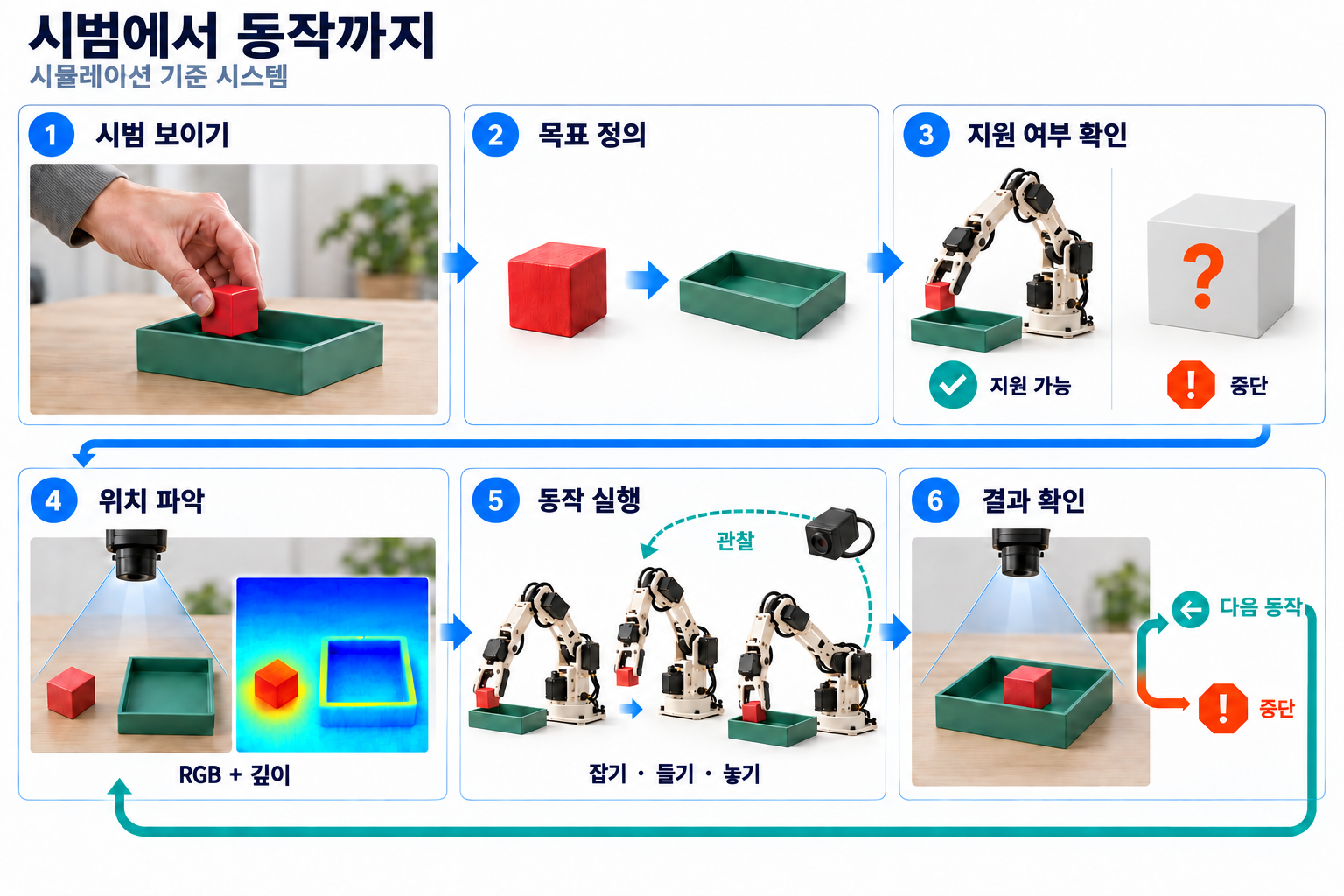 시뮬레이션 기준 시스템. 사람의 시범을 구조화된 배치 목표로 바꾸고, 지원하지 않거나 모호한 작업은 중단한다. RGB와 깊이 정보로 현재 물체 위치를 파악하고, 프로그래밍된 집기·들기·놓기 스킬에 새로운 관측을 반영한다. 검증 결과에 따라 다음 동작으로 진행하거나 중단 후 실패를 기록한다.