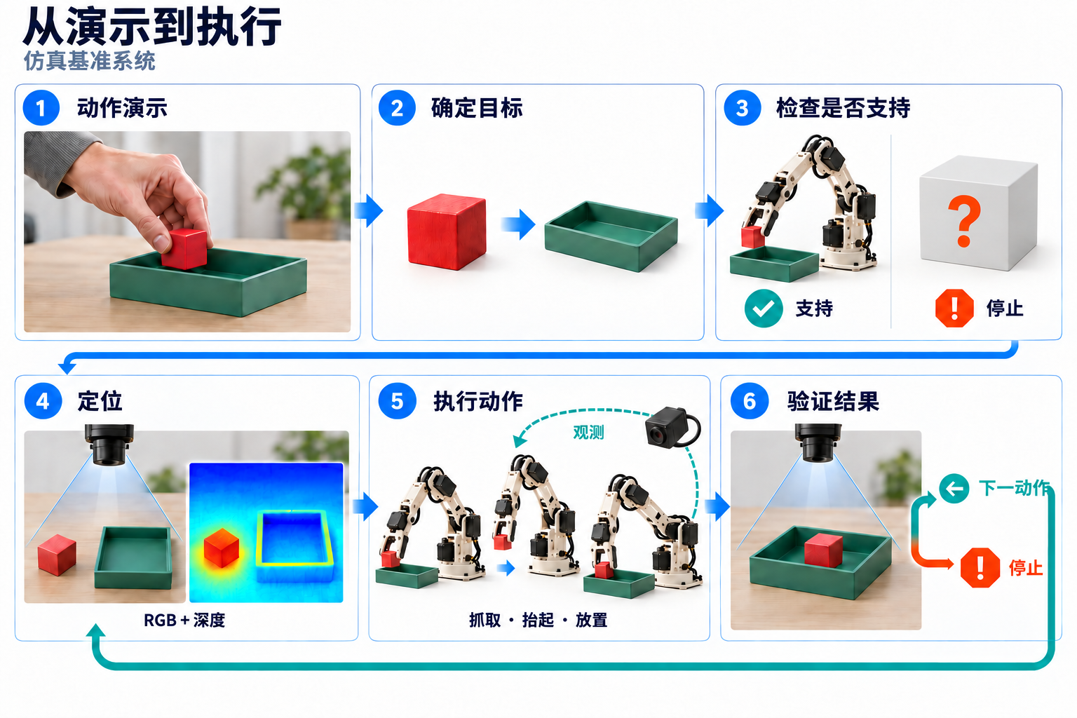 仿真基准系统:将人的演示转化为结构化的放置目标;不支持或不明确的任务会停止。利用RGB和深度信息定位当前物体,预先编程的抓取、抬起、放置技能使用新的观测。验证通过后进入下一步,否则停止并记录失败。