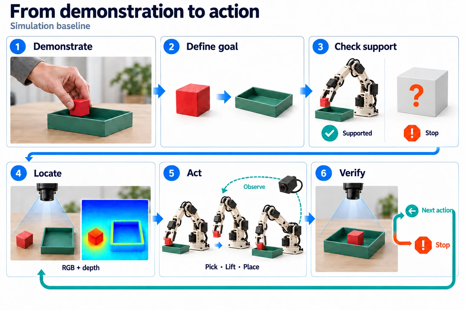 Simulation baseline: a human demonstration becomes a structured placement goal; unsupported or ambiguous tasks stop. RGB and depth locate the current objects, a programmed pick-lift-place skill uses fresh observations, and verification either advances to the next action or stops and records a failure.