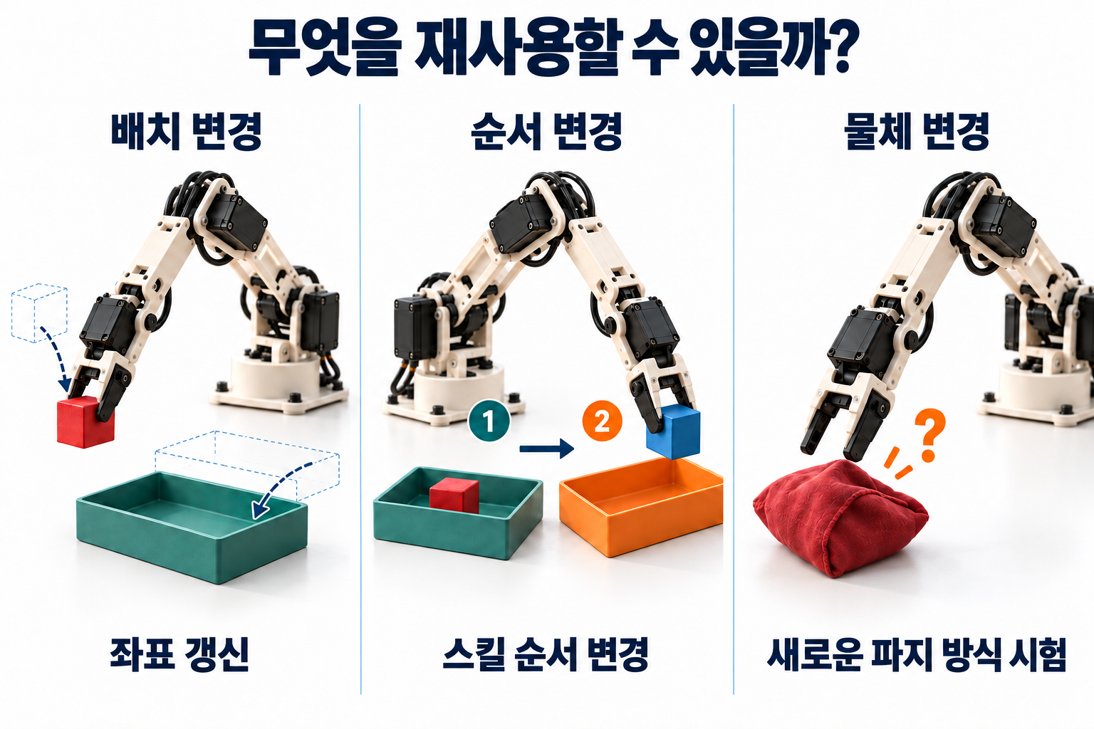 적응에 관한 세 가지 질문. 같은 스킬을 재사용하면서 이동한 큐브와 트레이의 위치를 찾고, 익숙한 배치 동작을 새로운 순서로 조합하며, 모양이나 재질이 바뀌면 새로운 파지 방식을 검토한다.