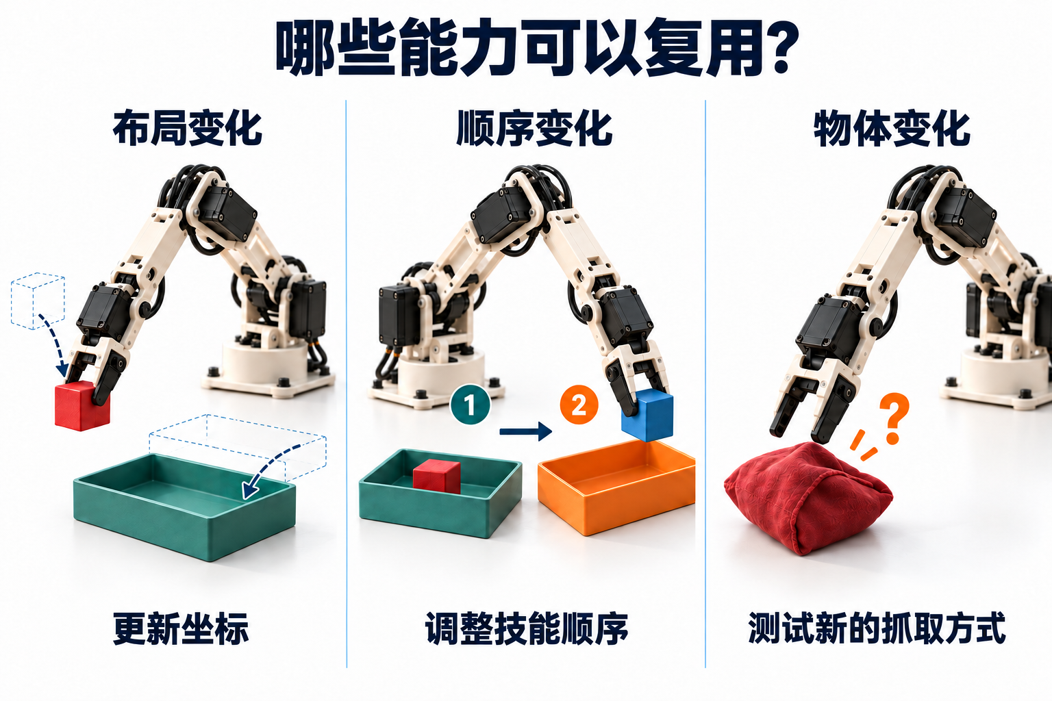 三个适应问题:复用同一技能,定位移动后的方块和托盘;按新顺序组合熟悉的放置动作;形状或材料变化时,研究新的抓取方式。