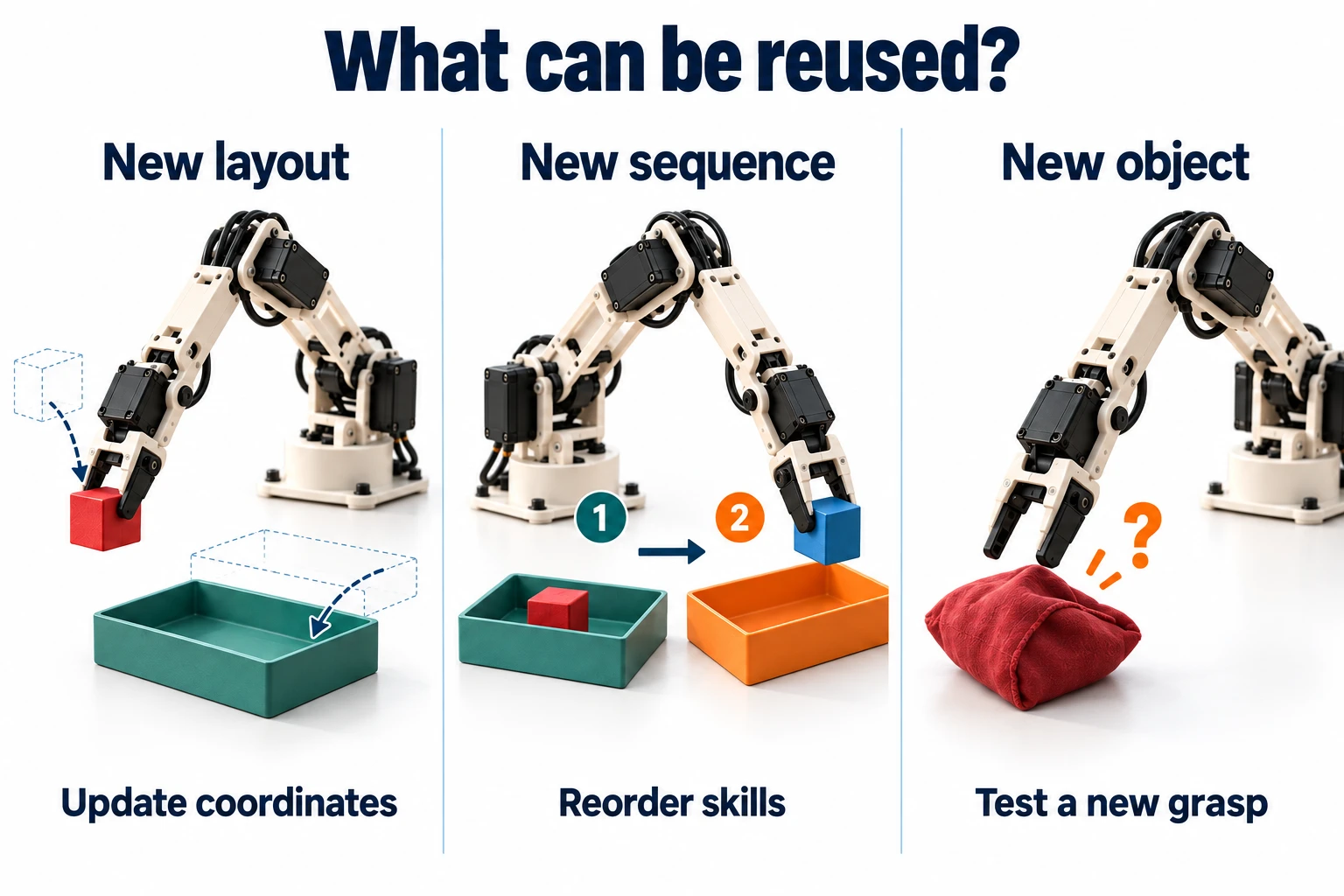 Three adaptation questions: locate a moved cube and tray while reusing the same skill; compose familiar placements in a new order; investigate a new grasp when shape or material changes.