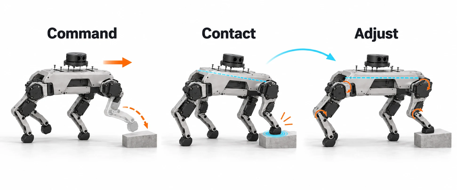 Three illustrated stages show the same robot requesting forward motion, sensing a foot contacting a raised block, and changing joint angles to bring its body level.