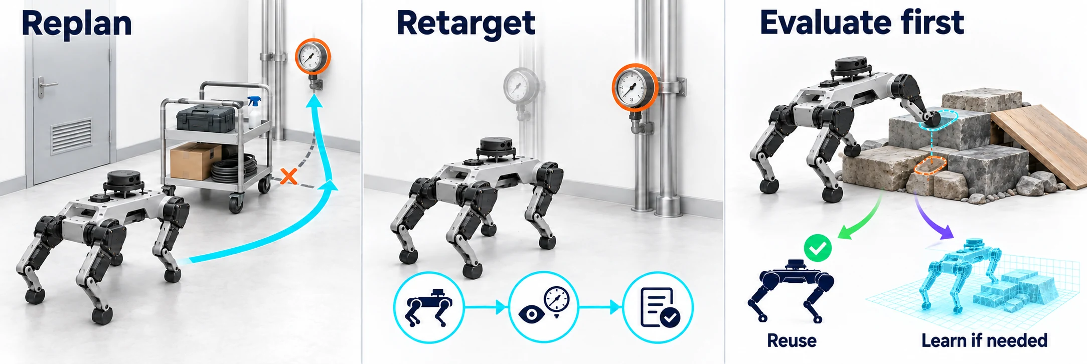 Replan around a cart; retarget the same walk-observe-report sequence to another gauge; evaluate physical movement on changed terrain before choosing between reusing the capability and further learning.