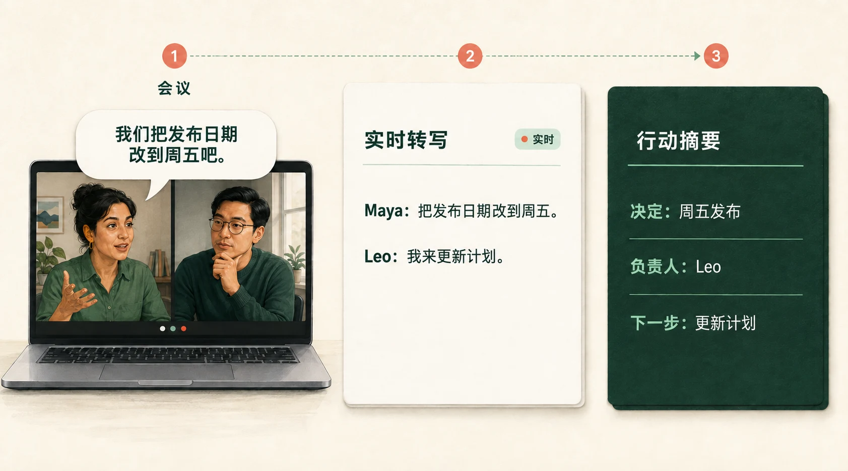 会议、实时转写与行动摘要的示意流程:周五发布,由 Leo 负责更新计划。