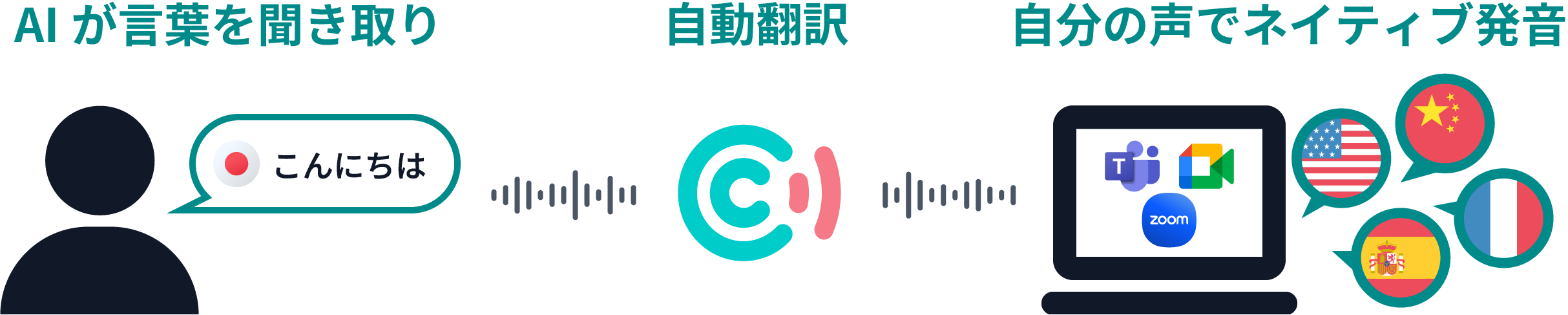CoeFont’s official workflow diagram: speech recognition, automatic translation, and translated speech output.