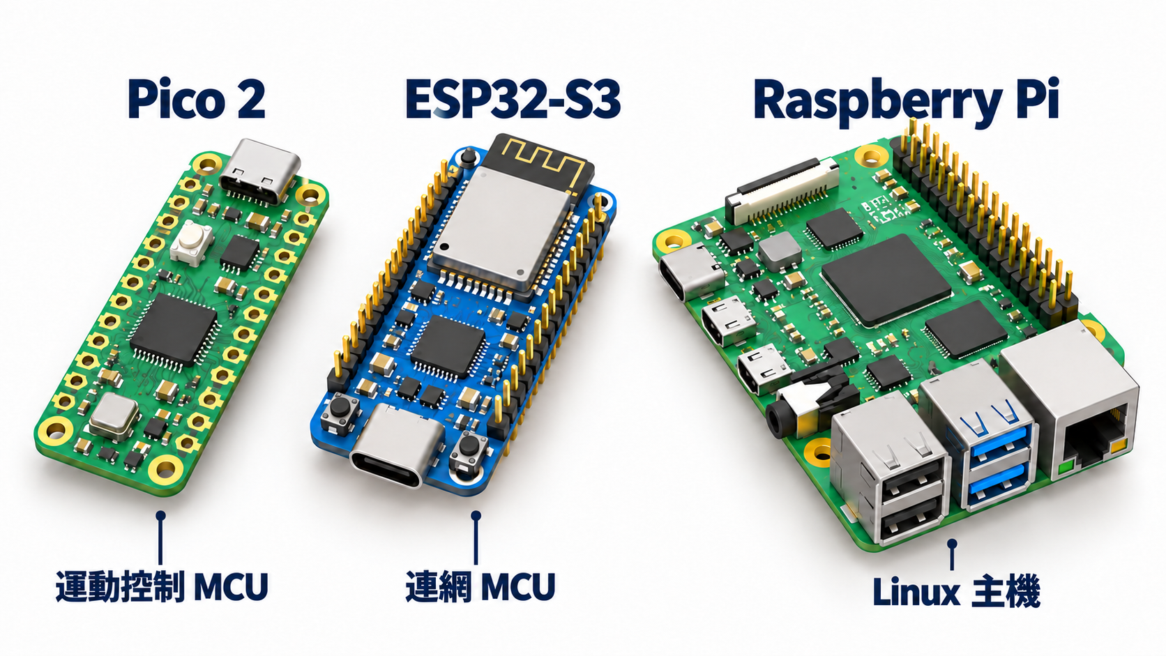 標示各板卡角色的示意圖：Pico 2 為運動控制 MCU，ESP32-S3 為連網 MCU，Raspberry Pi 為 Linux 主機。