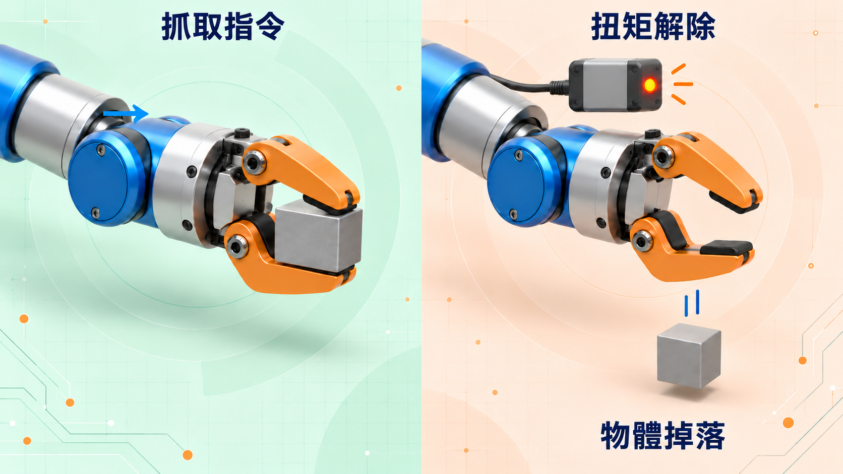 以概念圖重現抓取指令後扭矩被解除、物體掉落的過程。