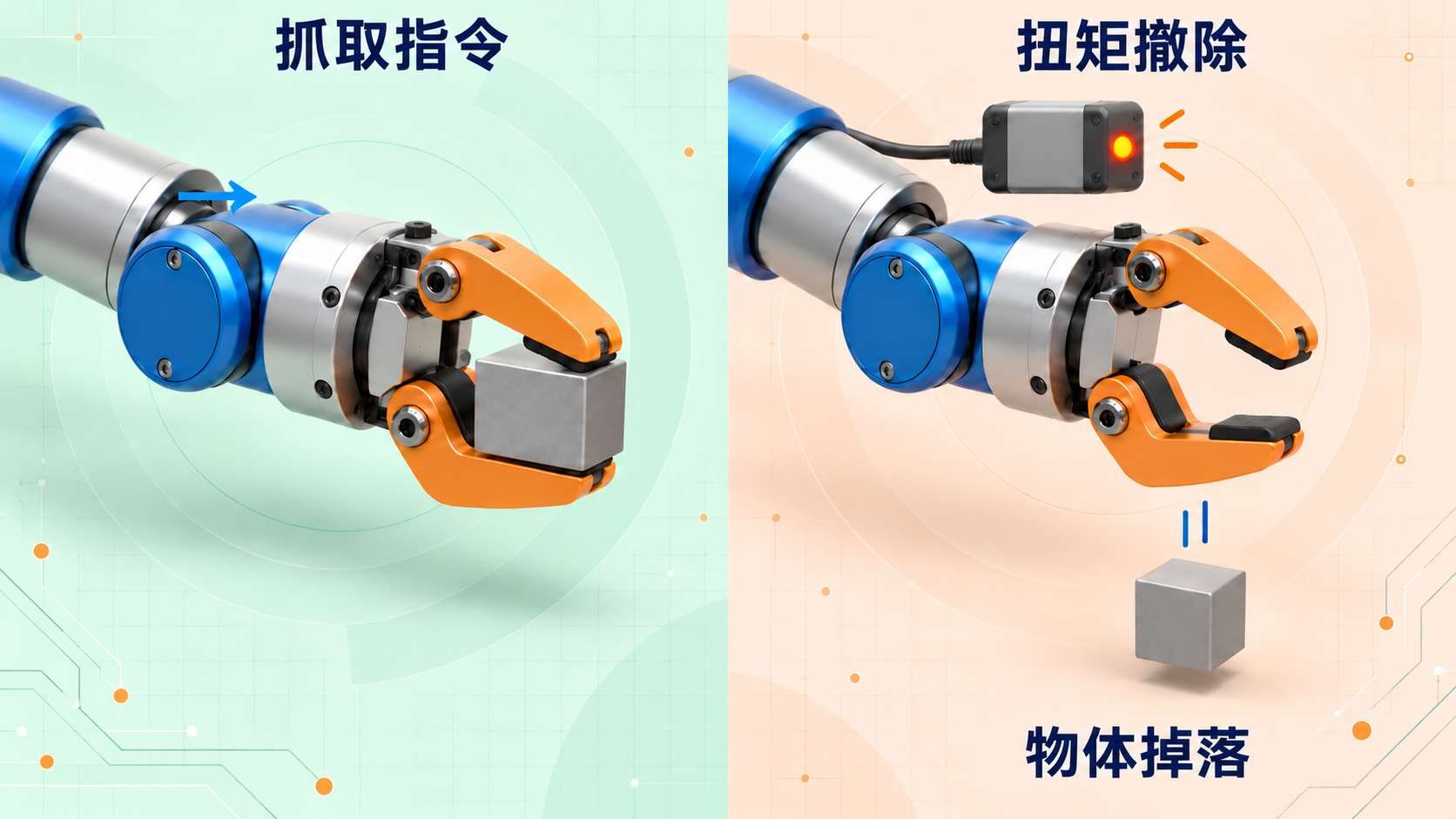 概念性重现抓取指令后扭矩被撤除、物体掉落的过程。