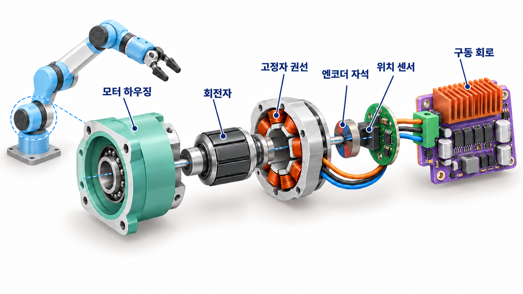 모터, 엔코더 자석과 센서, 모터 구동 전력 회로를 보여 주는 브러시리스 관절의 개념 분해도.