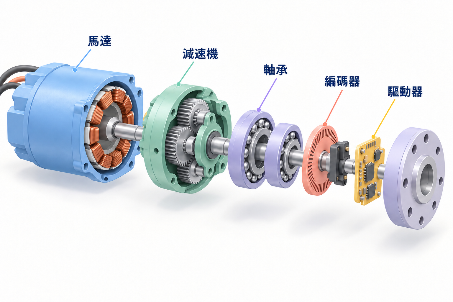 旋轉致動器分解圖，呈現外殼、銅繞組定子、轉子、減速機構、輸出軸承、編碼器與電子零組件。
