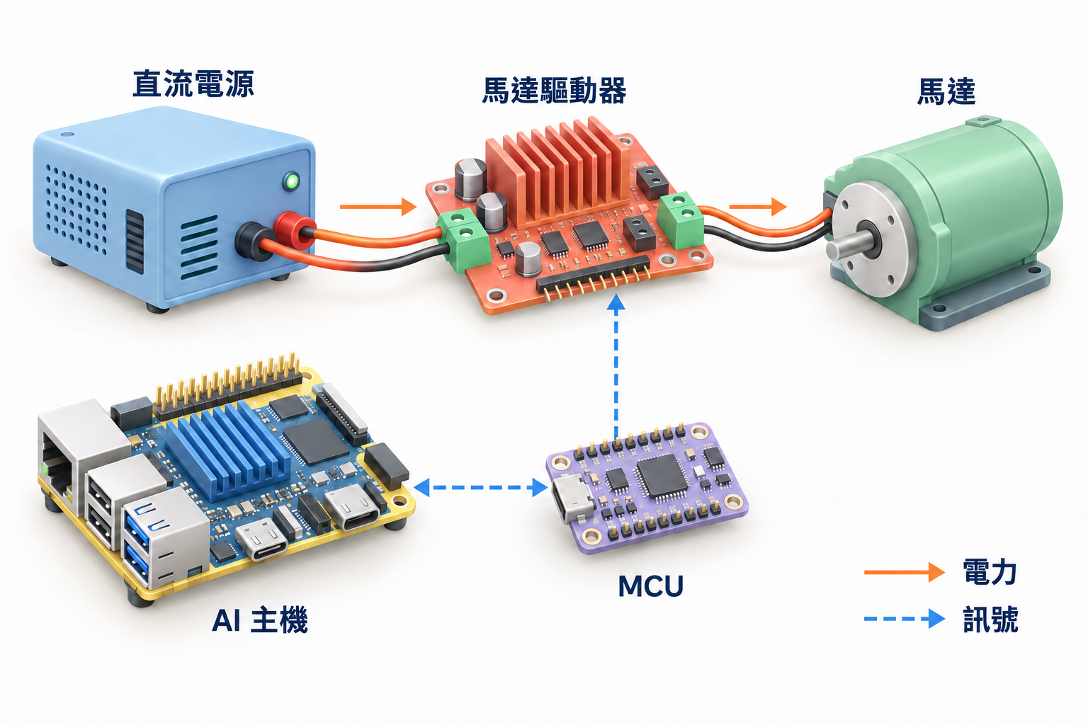 附註解示意圖：直流電源向馬達驅動器與馬達供電，獨立訊號路徑連接微控制器與 AI 主機。
