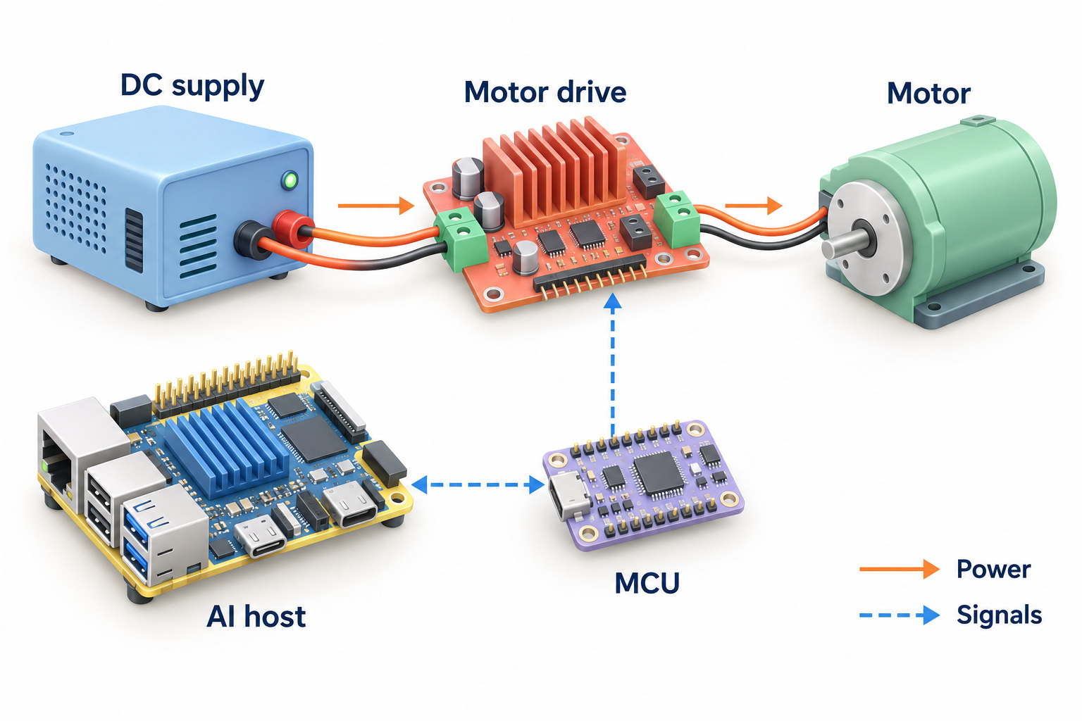 Annotated illustration of a DC supply feeding a motor drive and motor, with separate signal paths through a microcontroller and AI host.