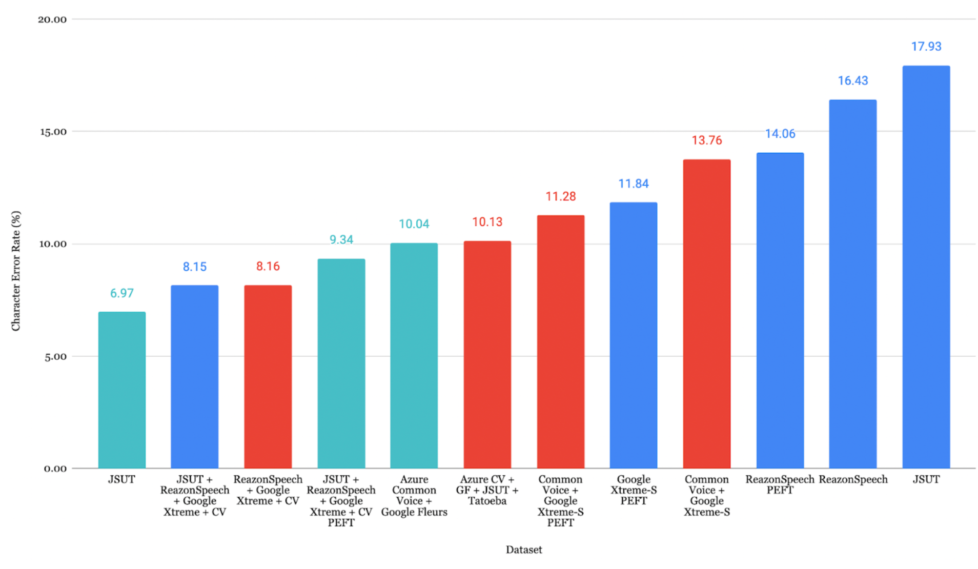 Japanese Evaluation Results