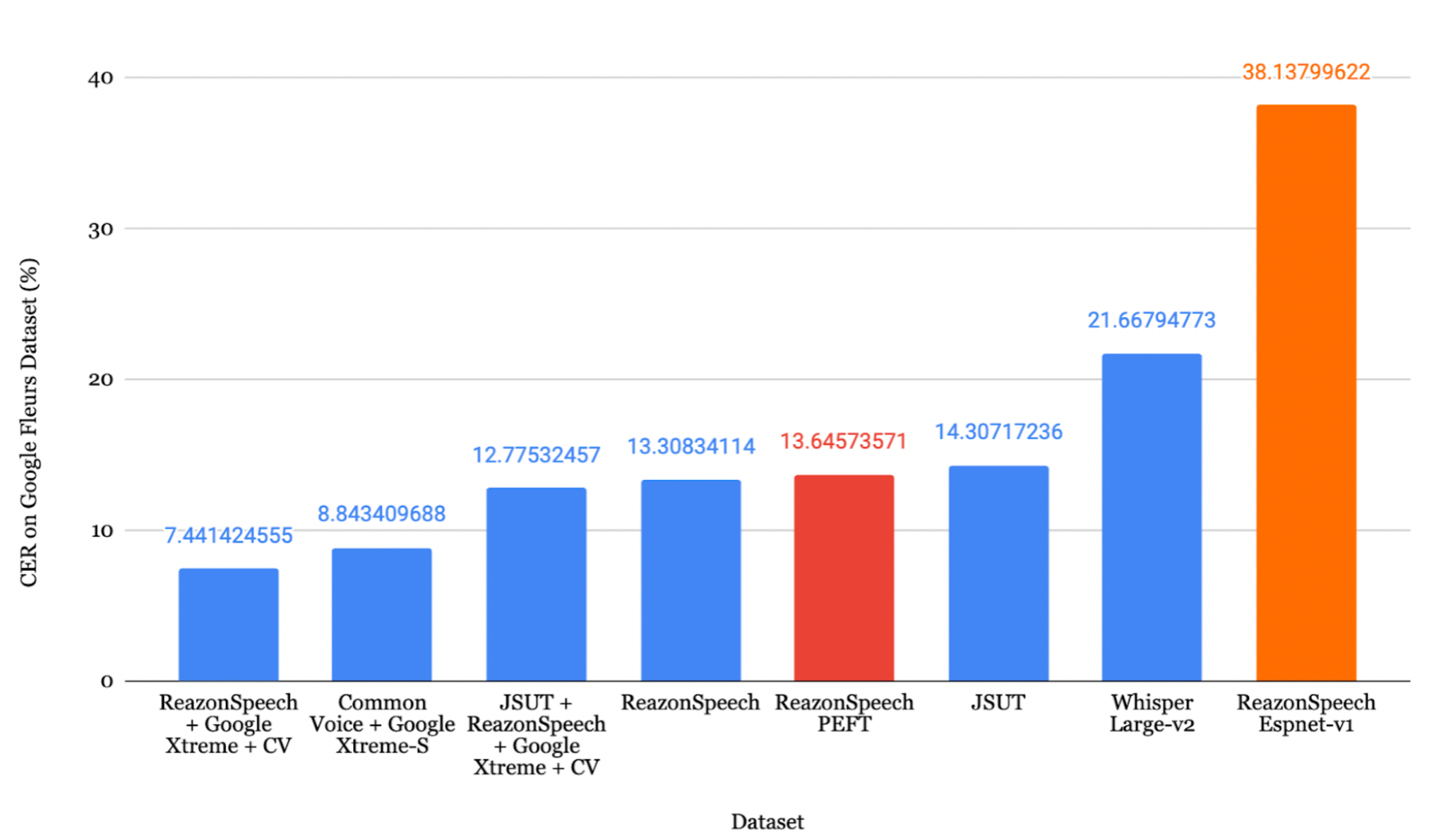 Vietnamese Whisper Large Results