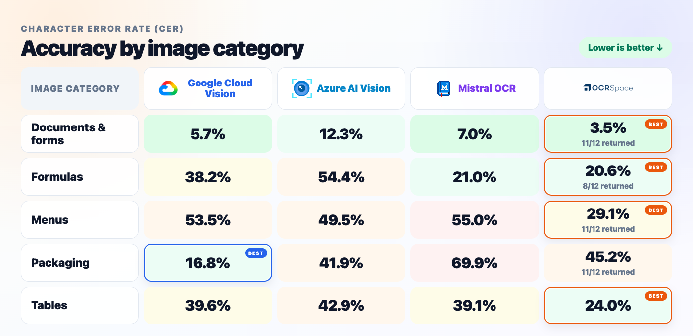 Character error rate by image category for four commercial OCR APIs