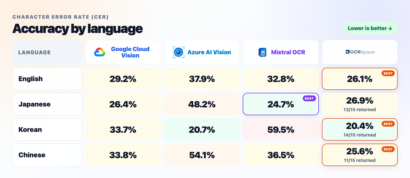 Character error rate by language for four commercial OCR APIs