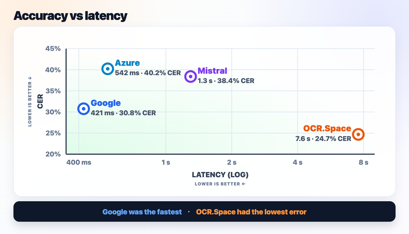 Accuracy and latency map for four commercial OCR APIs