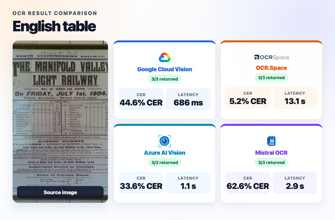 English table source and provider results