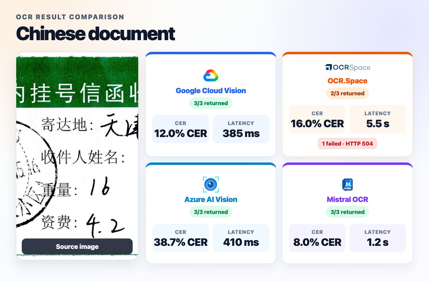 Chinese form source and provider results