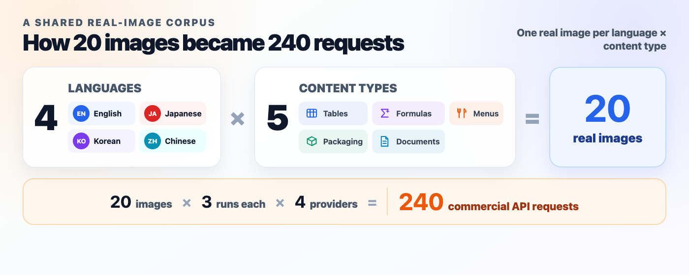 The 20-image OCR benchmark corpus