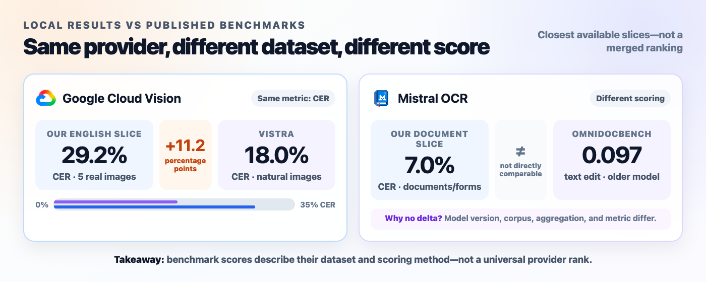 How the local benchmark relates to published OCR benchmarks