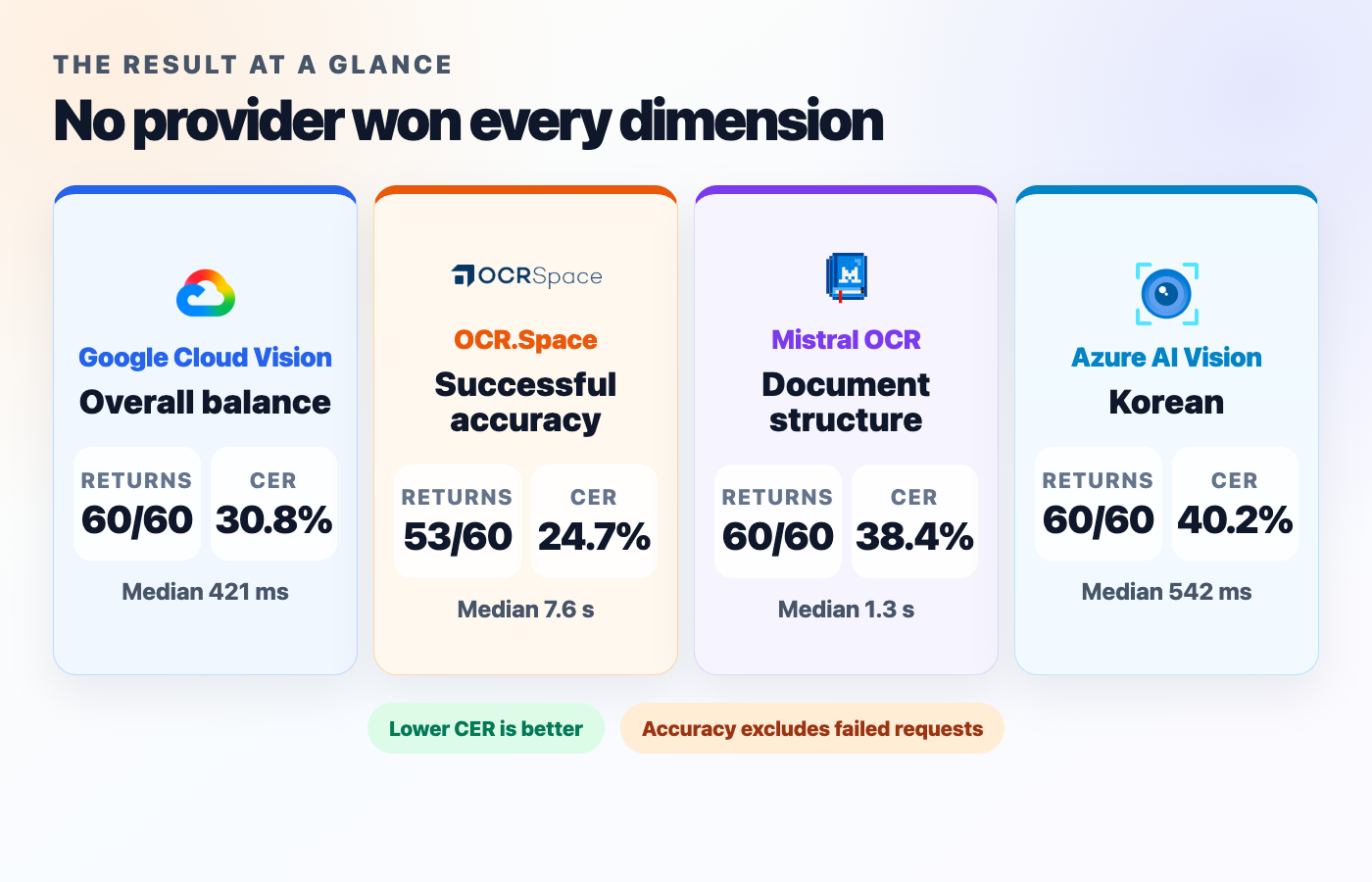 Overall results for four commercial OCR APIs