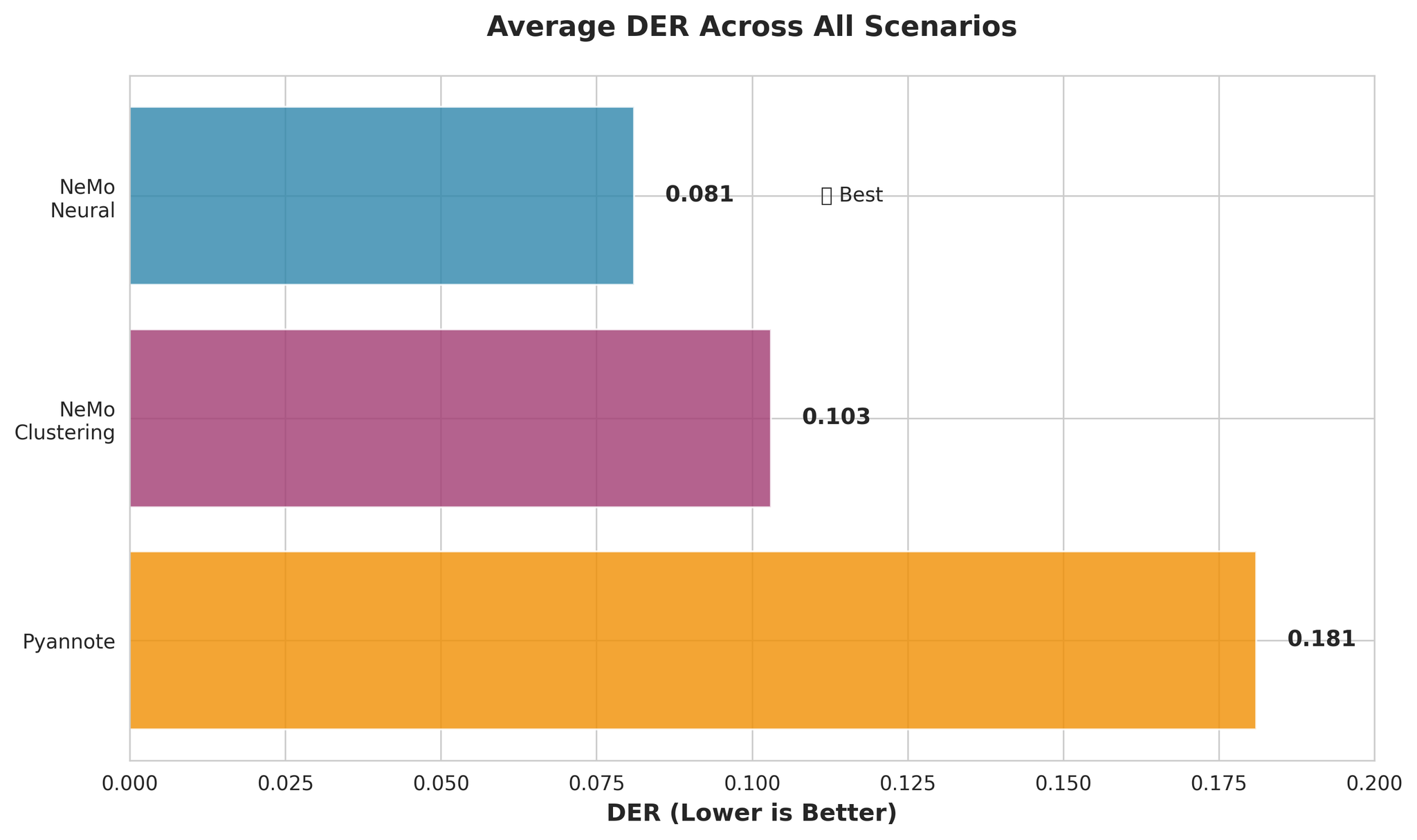Evaluating Speaker Diarization Models: A Practical Comparison