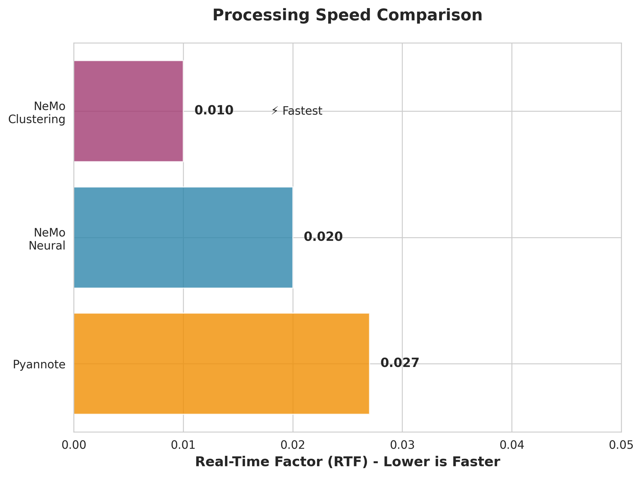 Processing speed comparison (RTF - lower is faster)