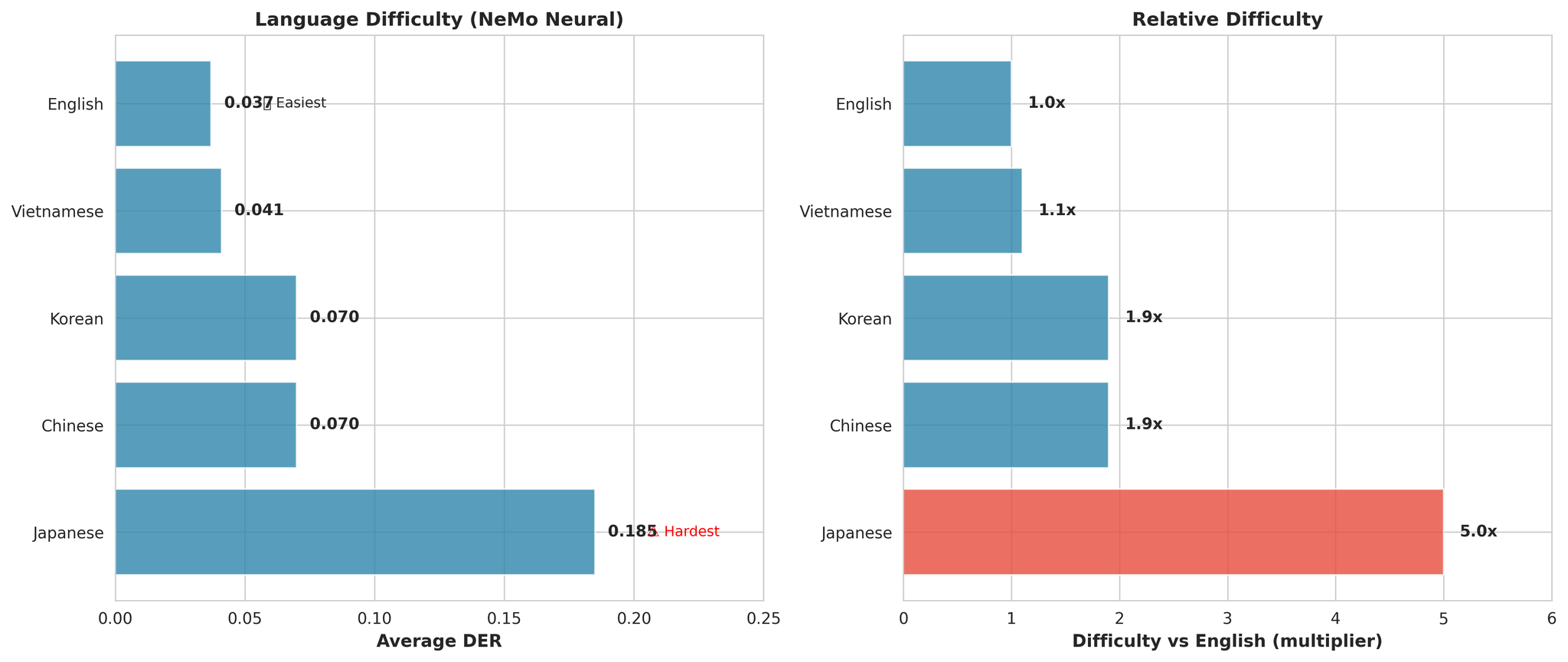 Overall language difficulty ranking