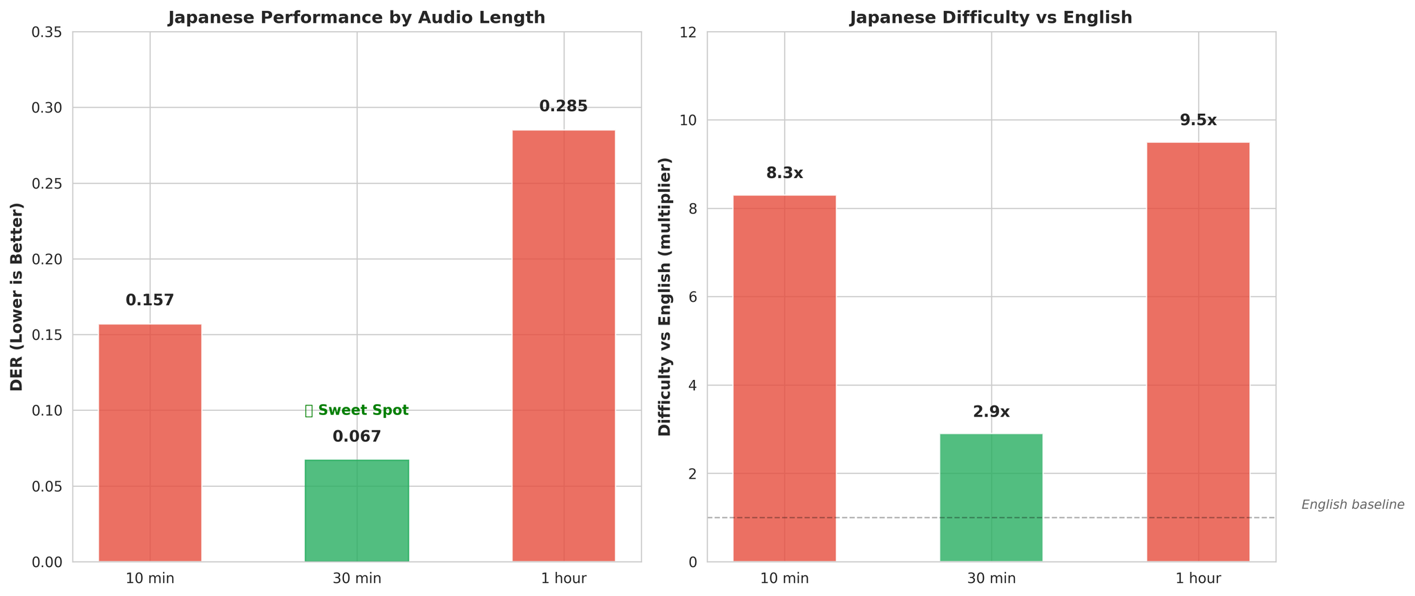 Japanese performance across different audio lengths