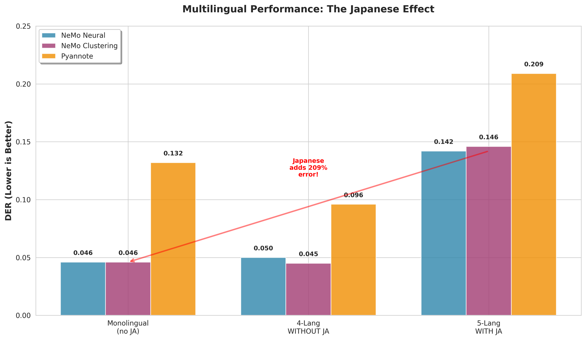 Multilingual performance with and without Japanese