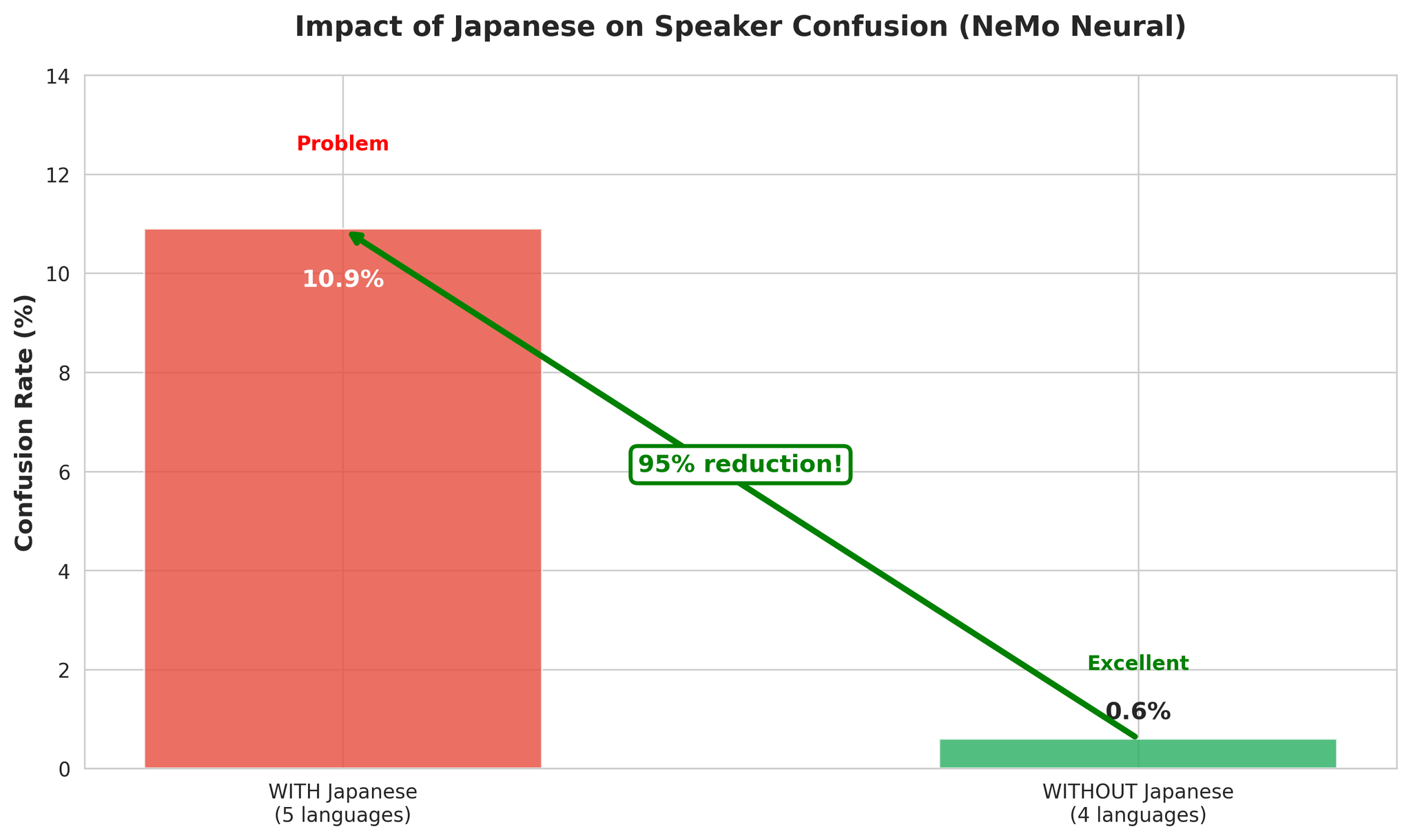 Error breakdown with vs without Japanese