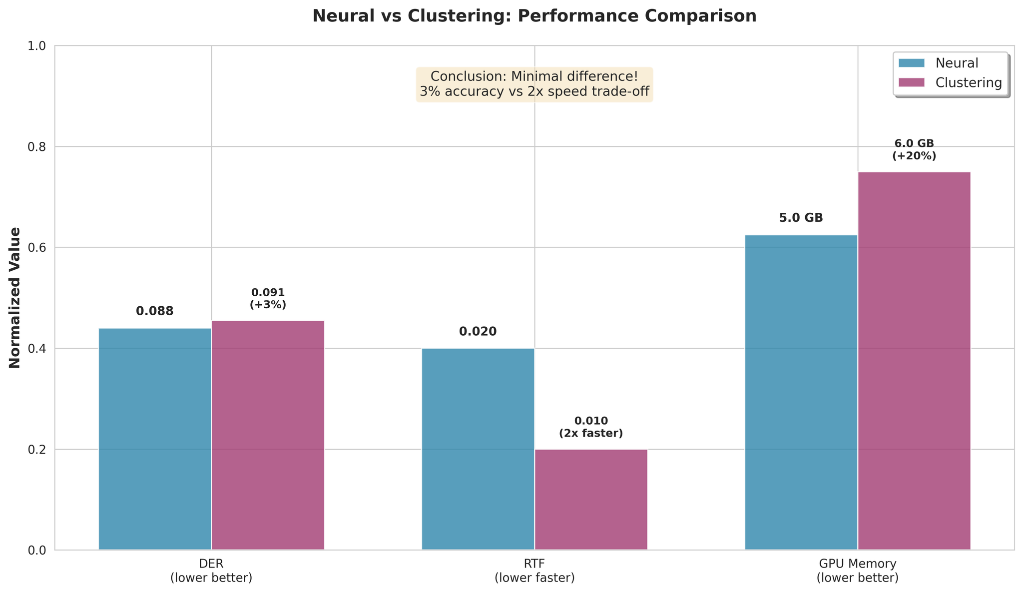 Neural vs Clustering performance comparison