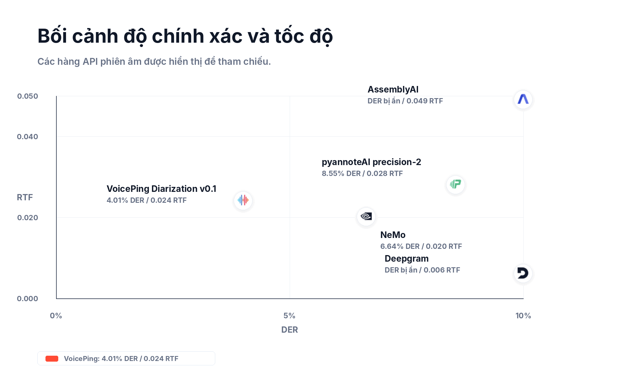 Biểu đồ phân tán độ chính xác và tốc độ