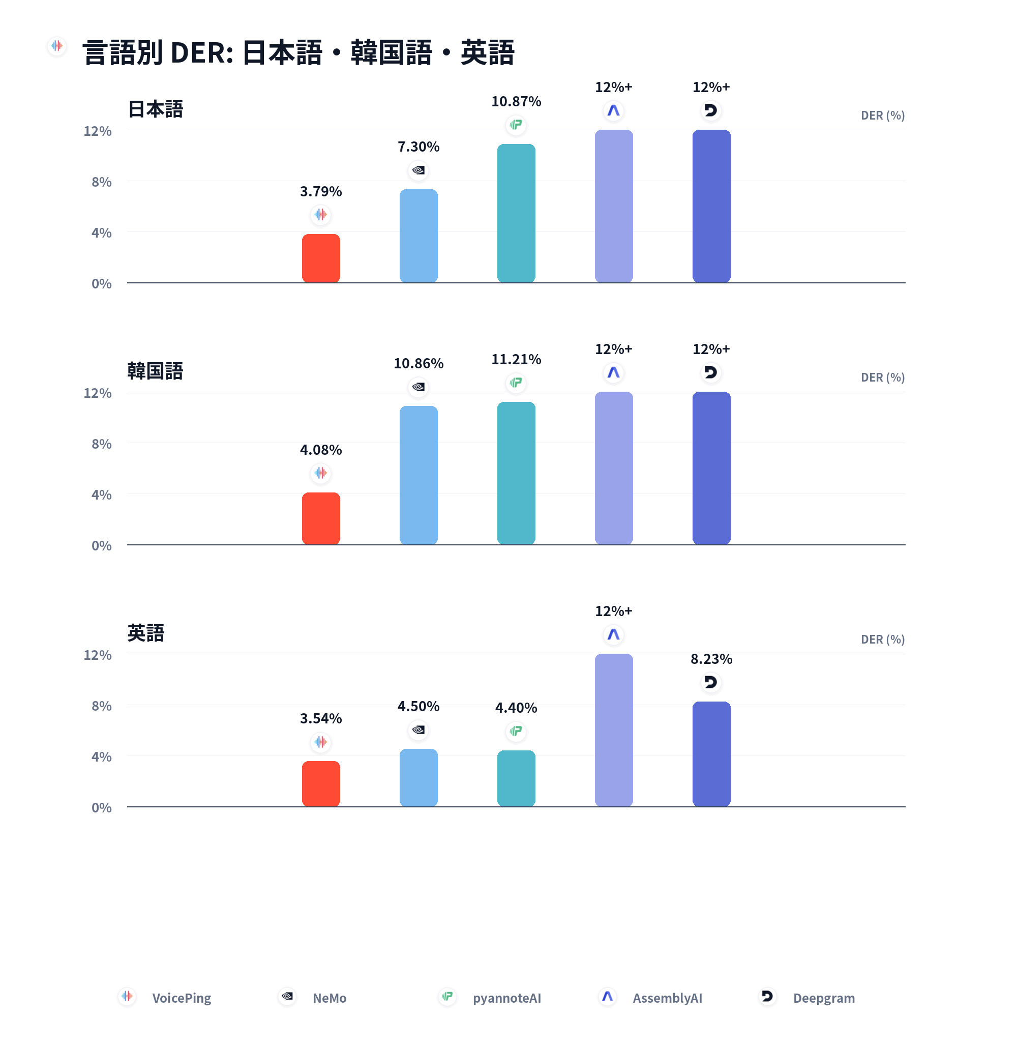 言語別 DER 比較：日本語、韓国語、英語
