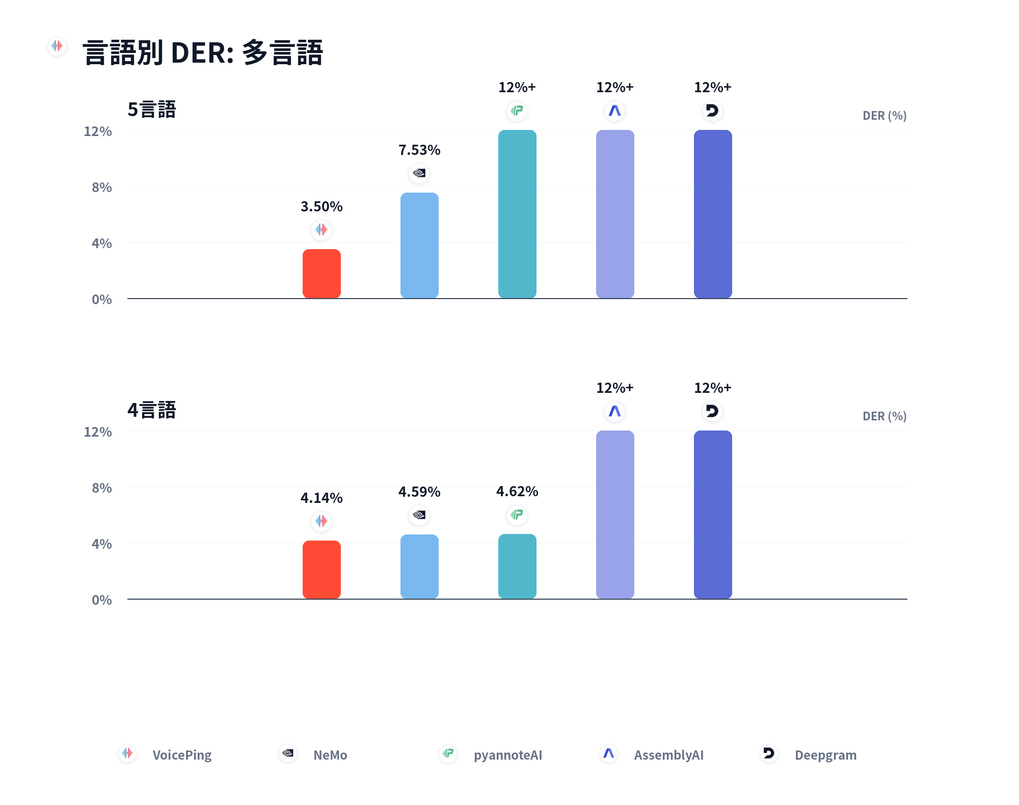 言語別 DER 比較：多言語バケット