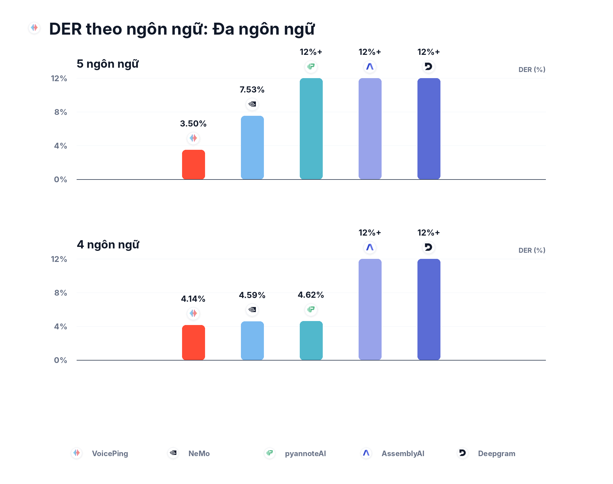 So sánh DER theo ngôn ngữ: các nhóm đa ngôn ngữ