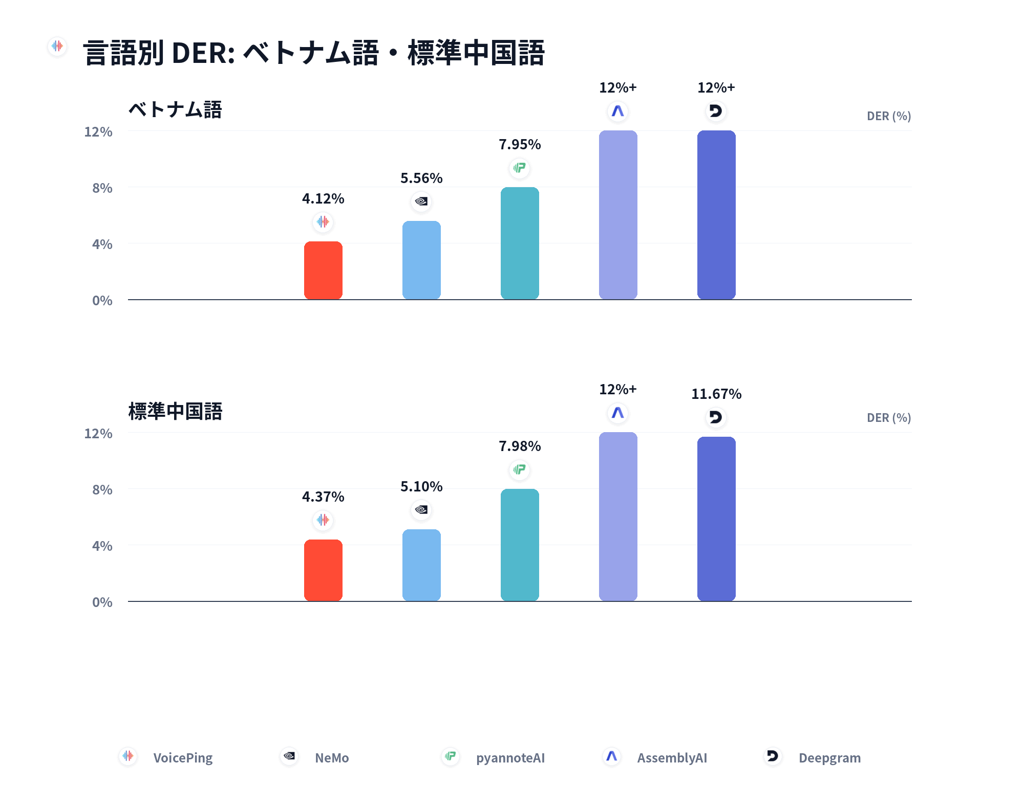 言語別 DER 比較：ベトナム語、中国語