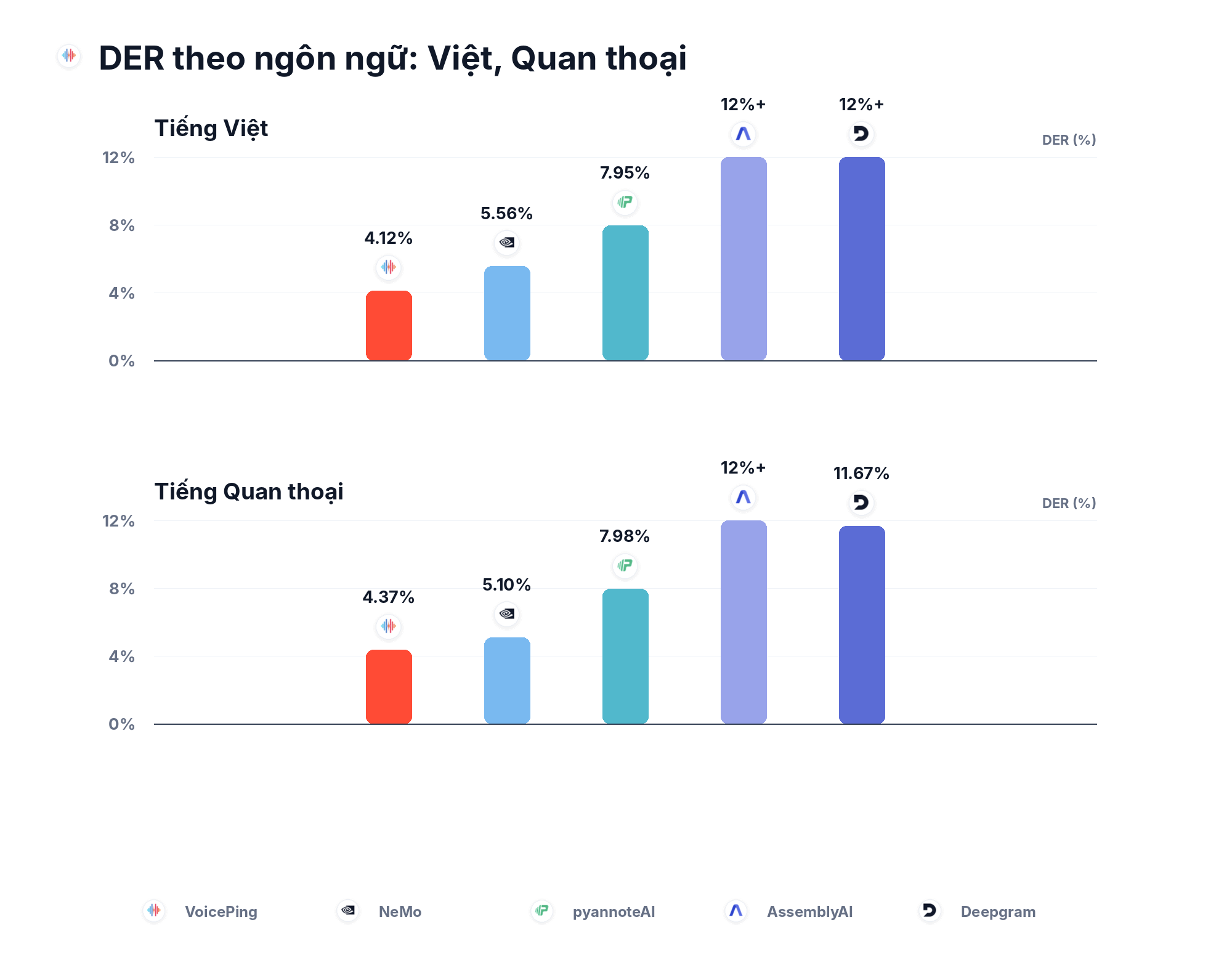 So sánh DER theo ngôn ngữ: Việt và Quan thoại