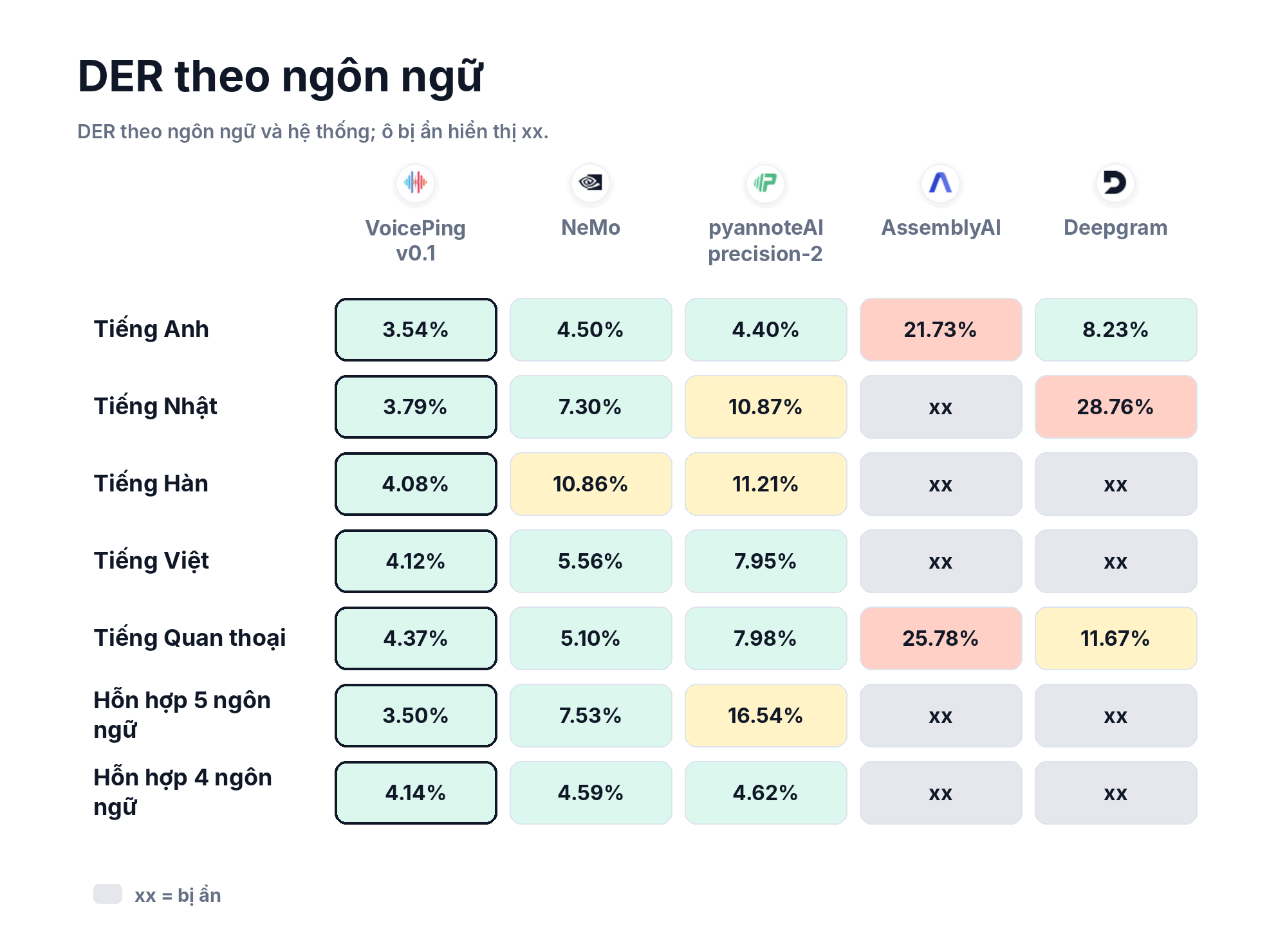 Heatmap DER theo ngôn ngữ